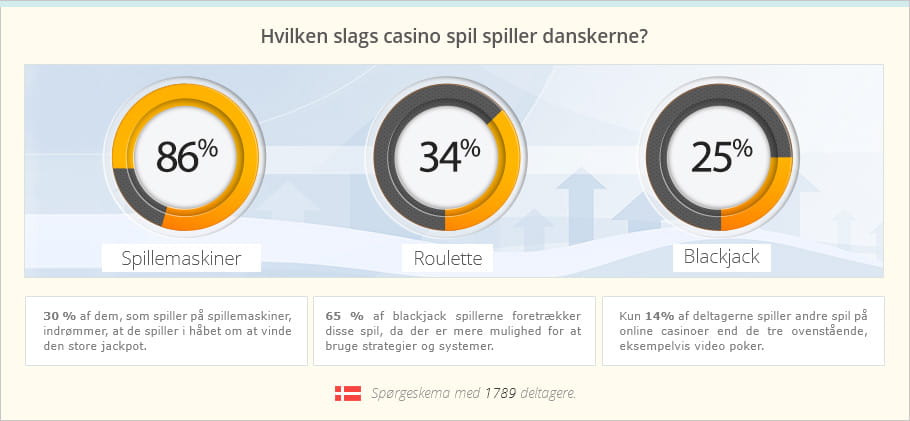 Resultaterne af danskernes mest spillede casino spil