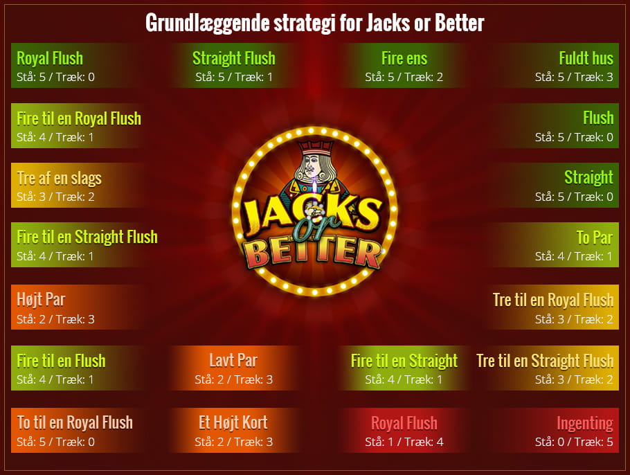 Vind på Jacks or Better med en god strategi