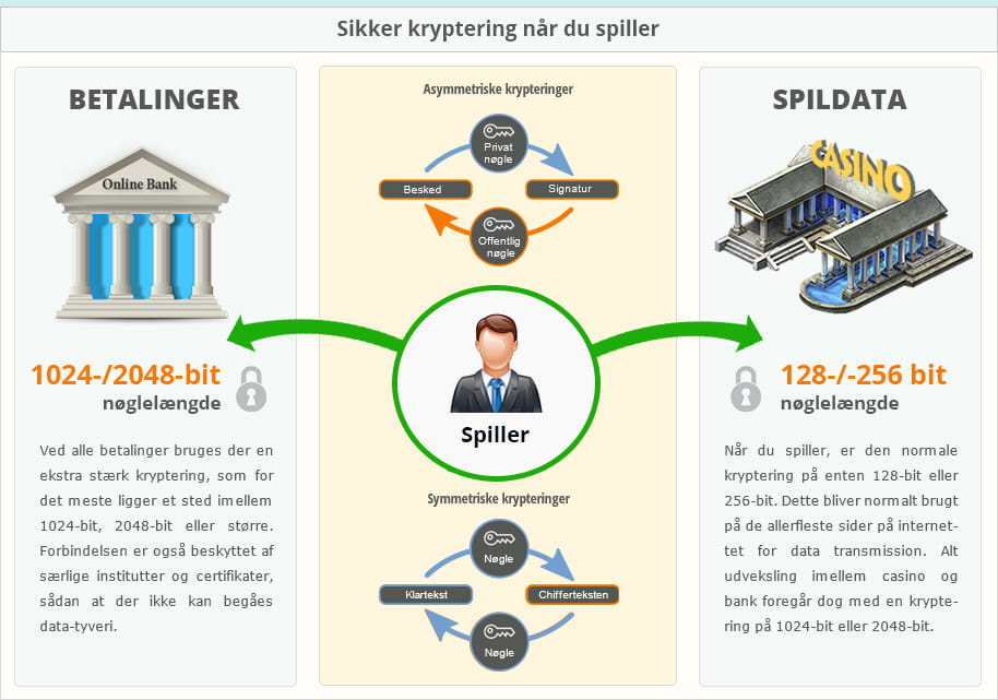 Sikkerhed og krypteringer går hånd i hånd på alle godkendte danske casinoer