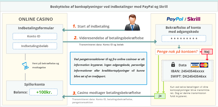 Hvordan dine indskud med PayPal og Skrill foregår