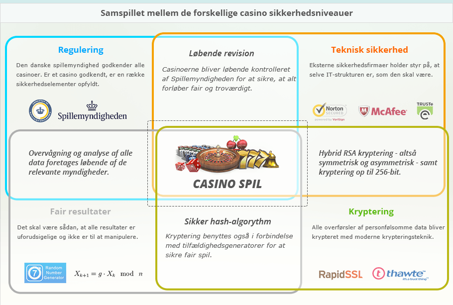 Hvilke sikkerhedsfaktorer, du bør være opmærksom på i forhold til online casino spil